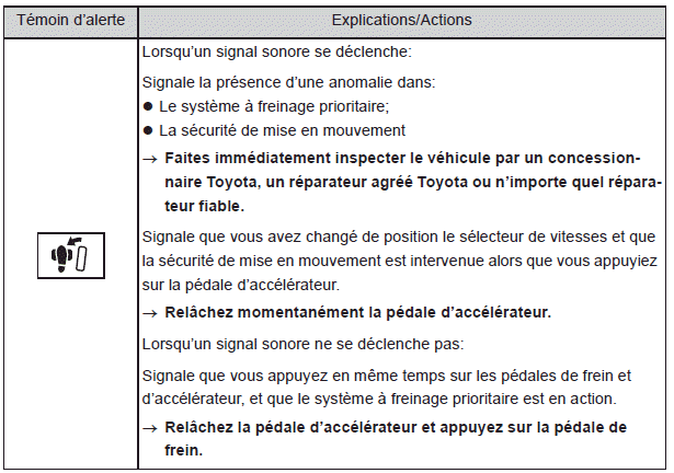 Mesures à prendre en cas d'urgence