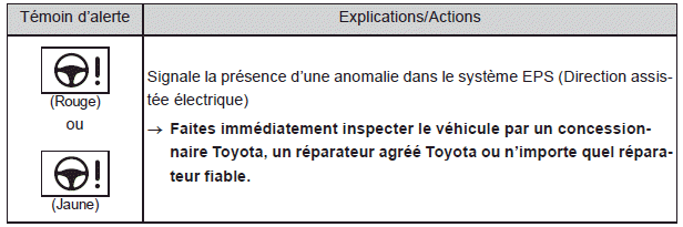 Mesures à prendre en cas d'urgence