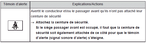Mesures à prendre en cas d'urgence